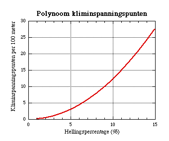 interpolatie